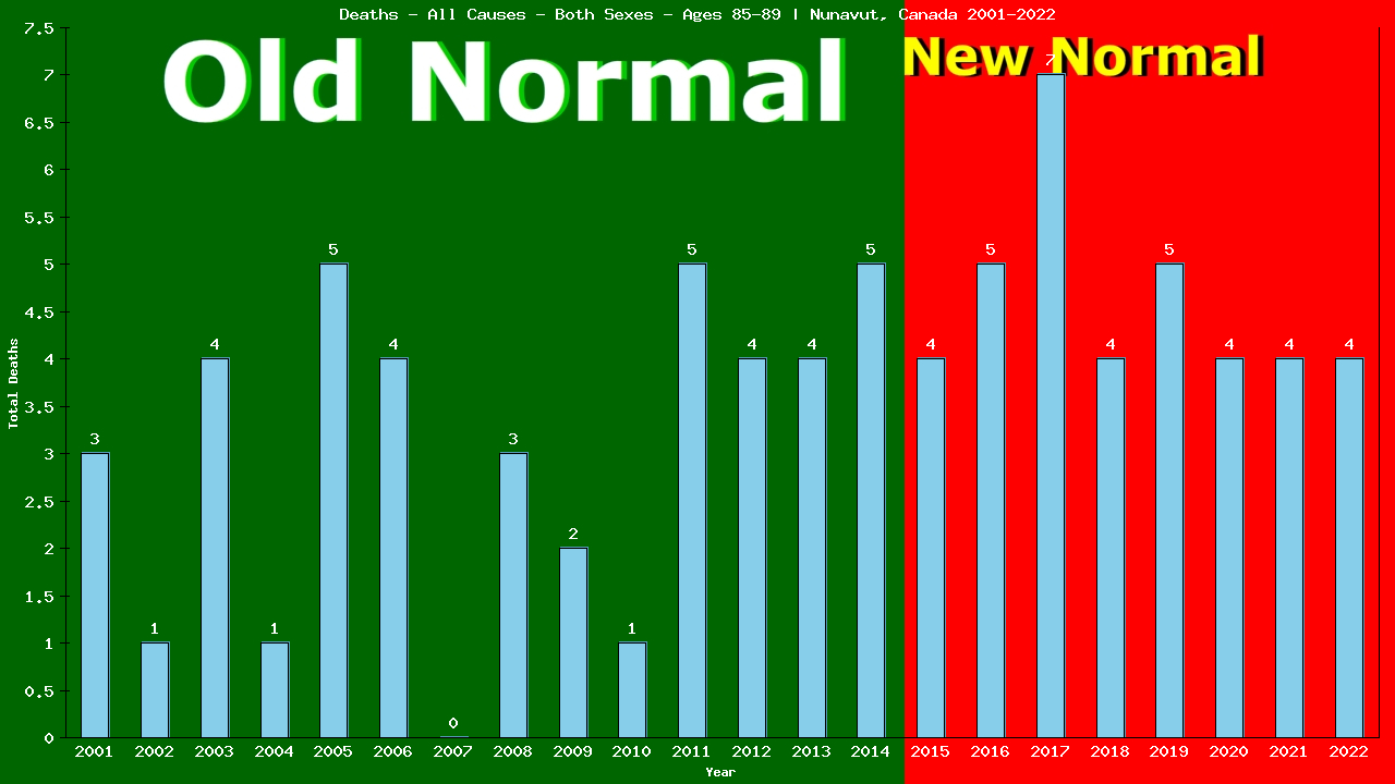 Graph showing Deaths - All Causes - Elderly Men And Women - Aged 85-89 | Nunavut, Canada